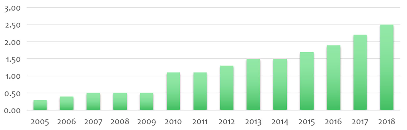 Sales growth-01